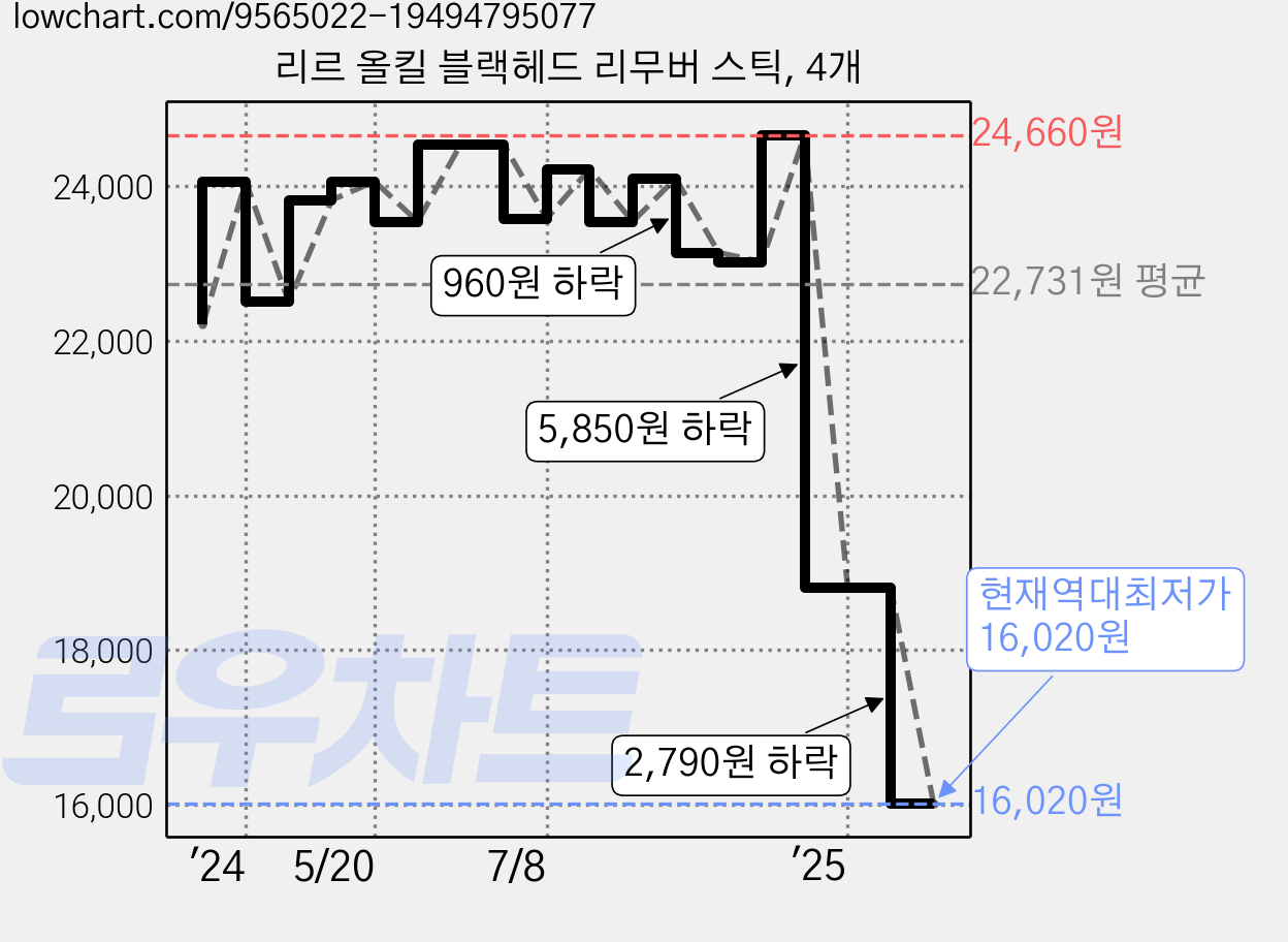 리르 올킬 블랙헤드 리무버 스틱, 4개 가격 변동 차트, 현재가 16,020원, 역대최저가