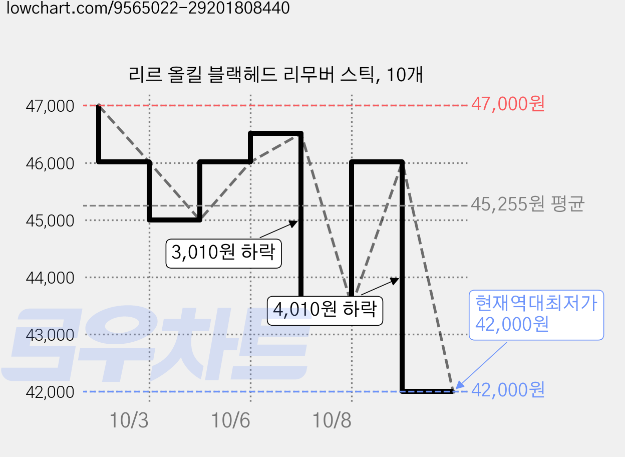 리르 올킬 블랙헤드 리무버 스틱, 10개 가격 변동 차트, 현재가 42,000원, 역대최저가