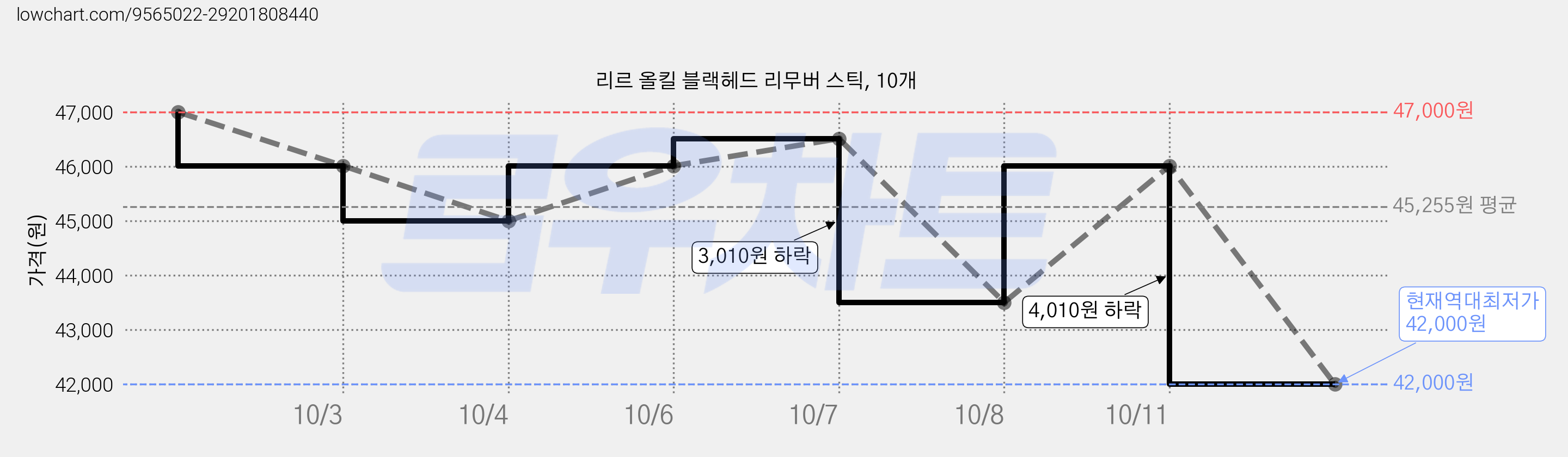 리르 올킬 블랙헤드 리무버 스틱, 10개 가격 변동 차트, 현재가 42,000원, 역대최저가
