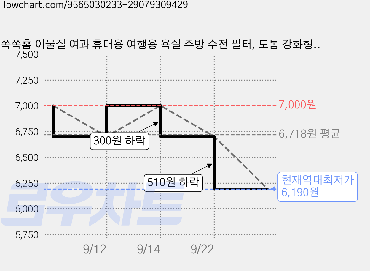 쏙쏙홈 이물질 여과 휴대용 여행용 욕실 주방 수전 필터, 도톰 강화형, 10개 가격 변동 차트, 현재가 6,190원, 역대최저가