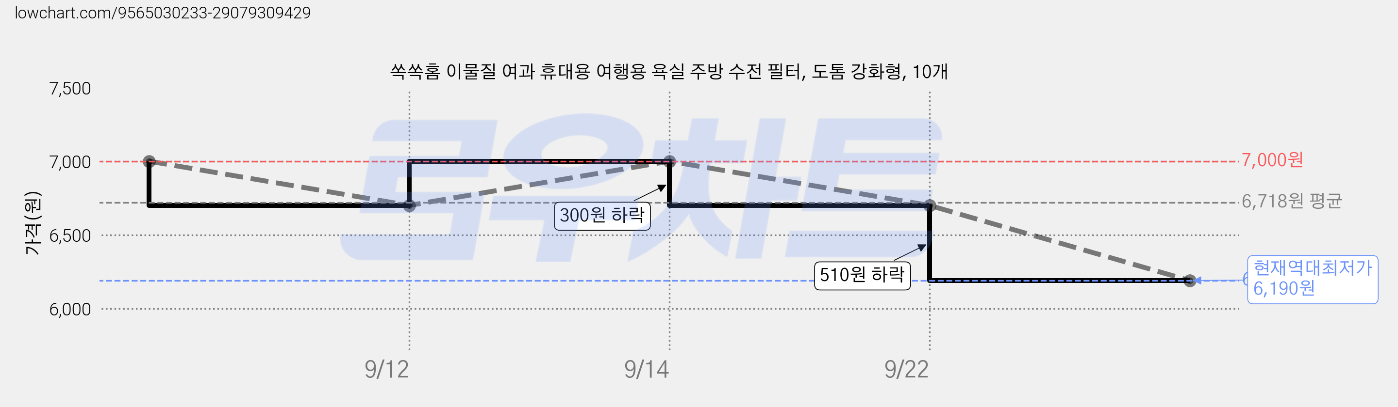 쏙쏙홈 이물질 여과 휴대용 여행용 욕실 주방 수전 필터, 도톰 강화형, 10개 가격 변동 차트, 현재가 6,190원, 역대최저가
