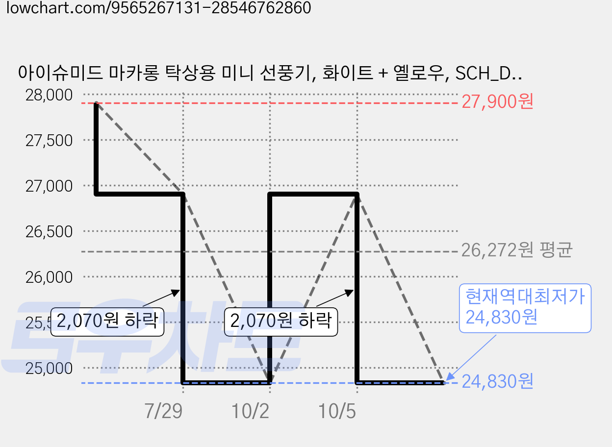 아이슈미드 마카롱 탁상용 미니 선풍기, 화이트 + 옐로우, SCH_DFAN2501 가격 변동 차트, 현재가 24,830원, 역대최저가