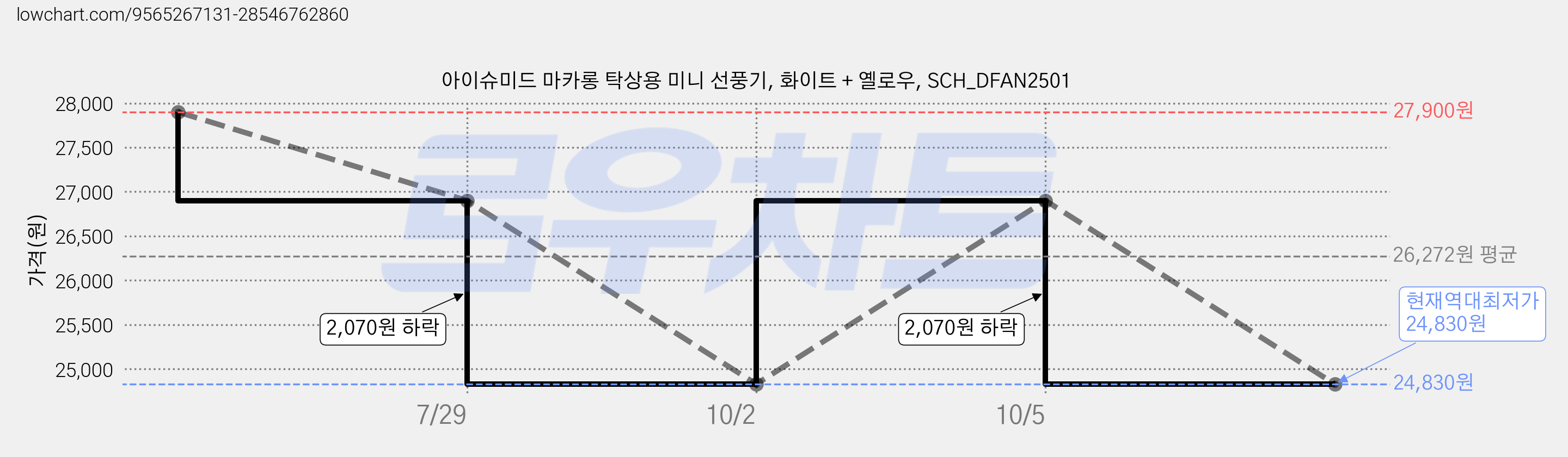 아이슈미드 마카롱 탁상용 미니 선풍기, 화이트 + 옐로우, SCH_DFAN2501 가격 변동 차트, 현재가 24,830원, 역대최저가