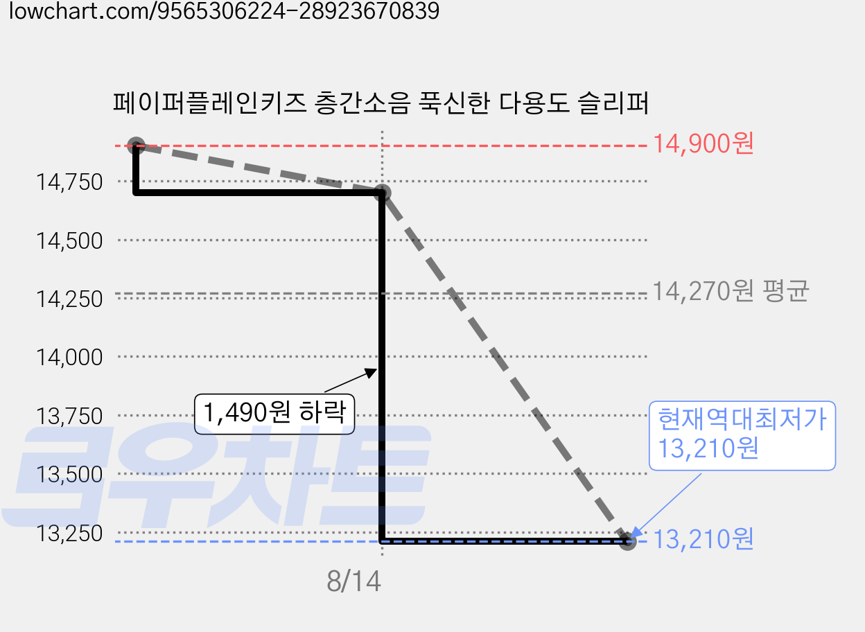 페이퍼플레인키즈 층간소음 푹신한 다용도 슬리퍼 가격 변동 차트, 현재가 13,210원, 역대최저가