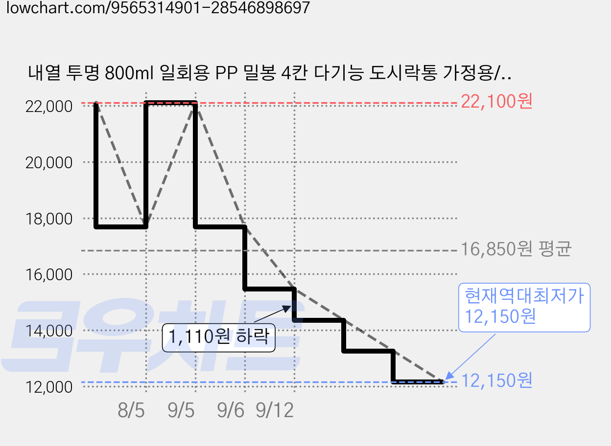 내열 투명 800ml 일회용 PP 밀봉 4칸 다기능 도시락통 가정용/포장 또는 배달 배송용으로 사용 가능, 1개, 25개 가격 변동 차트, 현재가 12,150원, 역대최저가