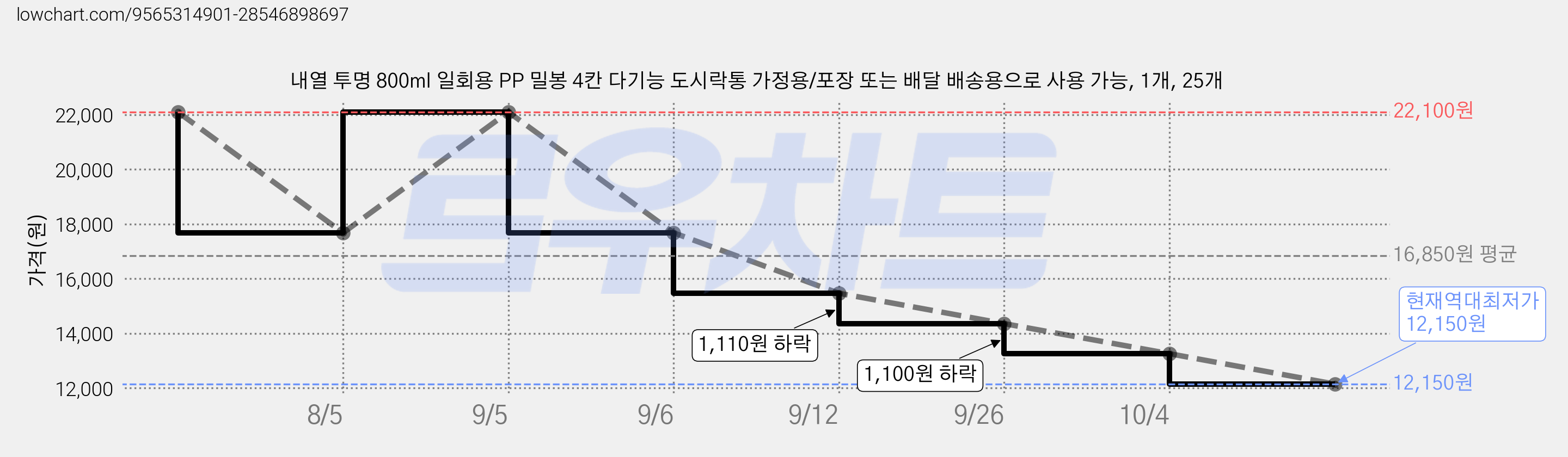 내열 투명 800ml 일회용 PP 밀봉 4칸 다기능 도시락통 가정용/포장 또는 배달 배송용으로 사용 가능, 1개, 25개 가격 변동 차트, 현재가 12,150원, 역대최저가