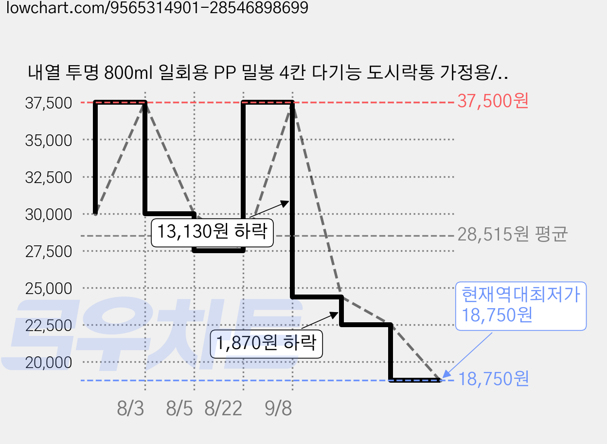 내열 투명 800ml 일회용 PP 밀봉 4칸 다기능 도시락통 가정용/포장 또는 배달 배송용으로 사용 가능, 1개, 45개 가격 변동 차트, 현재가 18,750원, 역대최저가