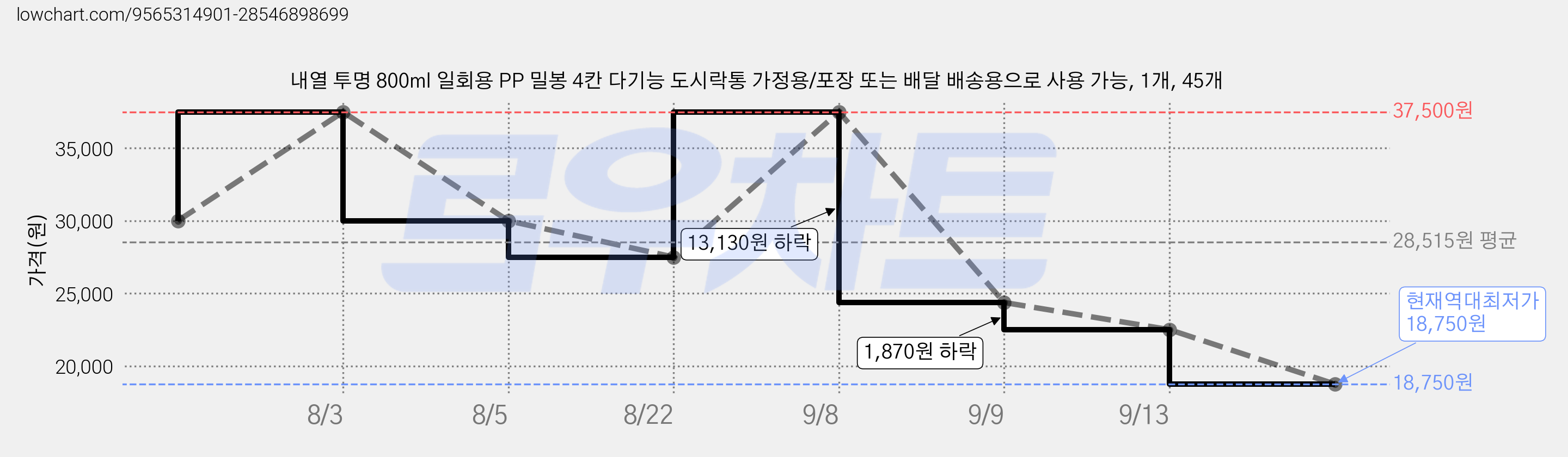 내열 투명 800ml 일회용 PP 밀봉 4칸 다기능 도시락통 가정용/포장 또는 배달 배송용으로 사용 가능, 1개, 45개 가격 변동 차트, 현재가 18,750원, 역대최저가