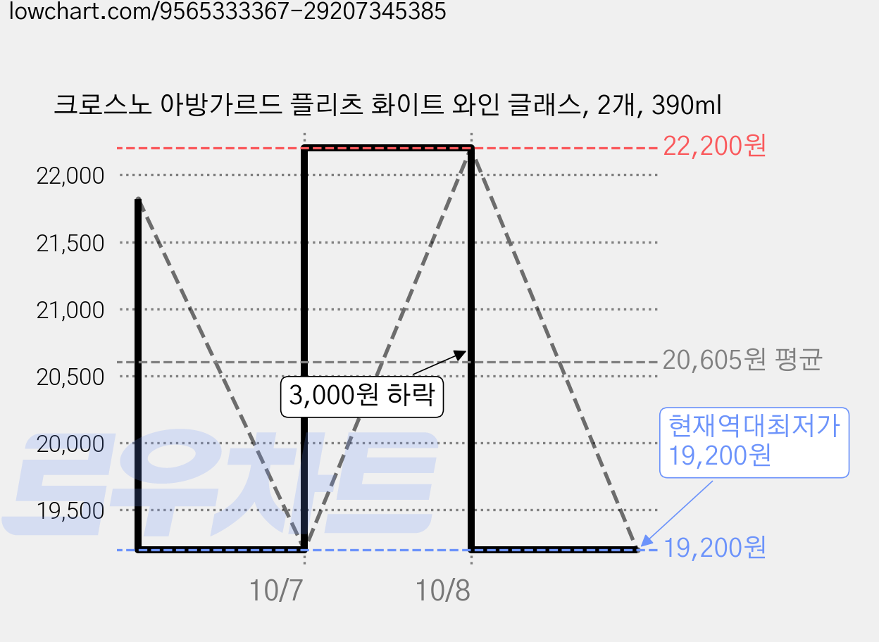 크로스노 아방가르드 플리츠 화이트 와인 글래스, 2개, 390ml 가격 변동 차트, 현재가 19,200원, 역대최저가