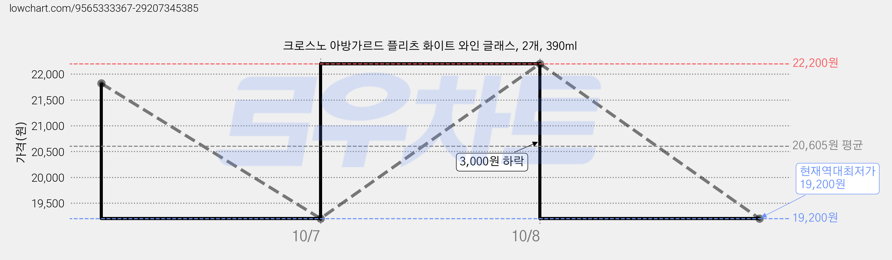 크로스노 아방가르드 플리츠 화이트 와인 글래스, 2개, 390ml 가격 변동 차트, 현재가 19,200원, 역대최저가