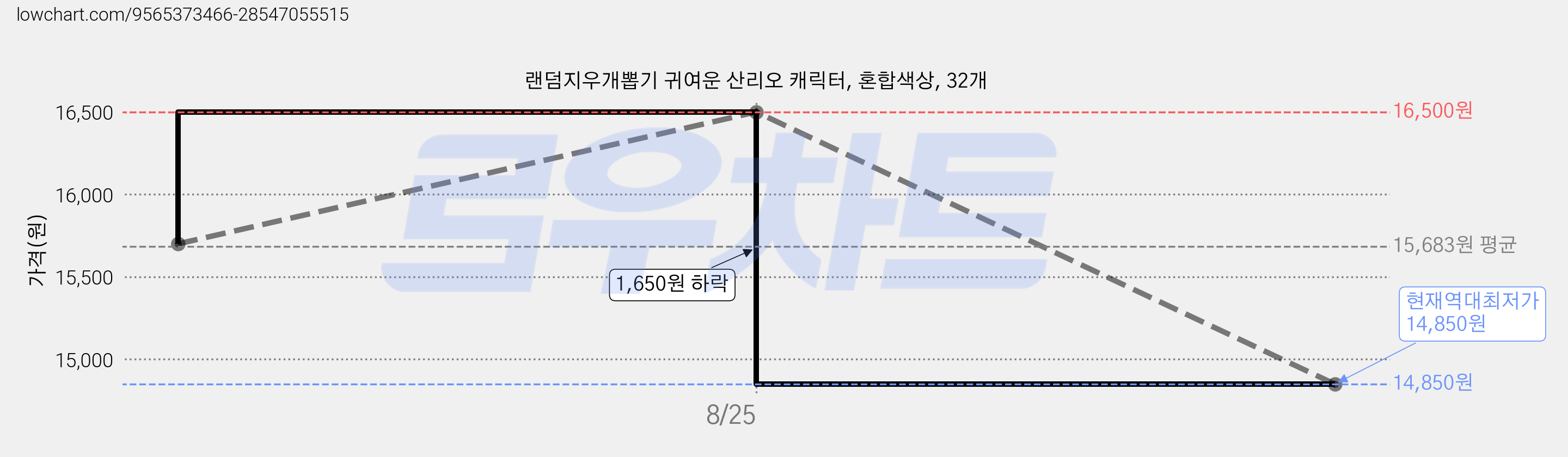 랜덤지우개뽑기 귀여운 산리오 캐릭터, 혼합색상, 32개 가격 변동 차트, 현재가 14,850원, 역대최저가