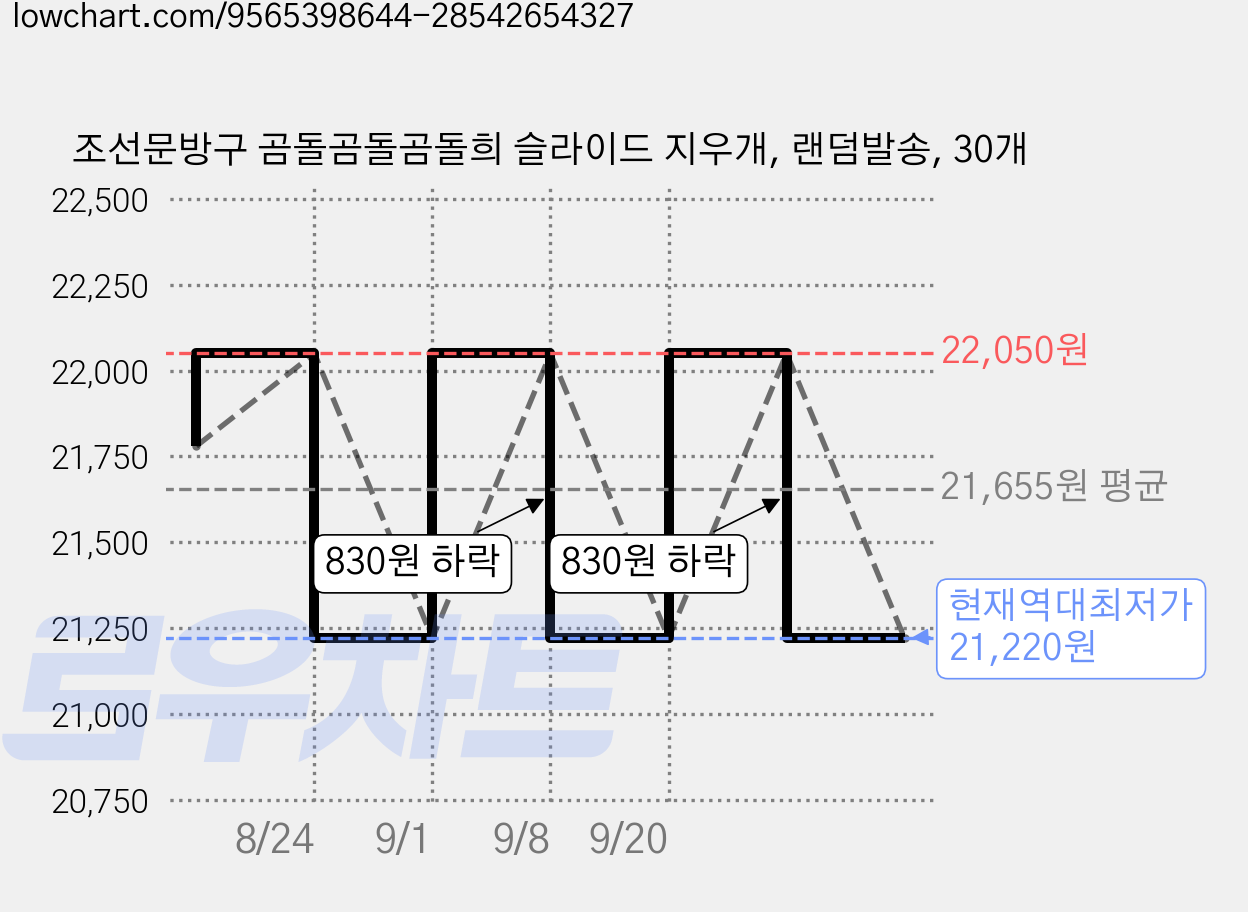 조선문방구 곰돌곰돌곰돌희 슬라이드 지우개, 랜덤발송, 30개 가격 변동 차트, 현재가 21,220원, 역대최저가