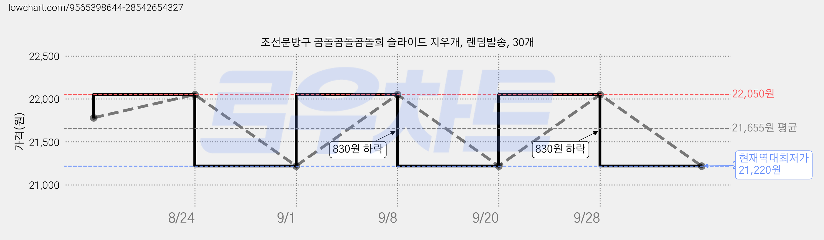 조선문방구 곰돌곰돌곰돌희 슬라이드 지우개, 랜덤발송, 30개 가격 변동 차트, 현재가 21,220원, 역대최저가