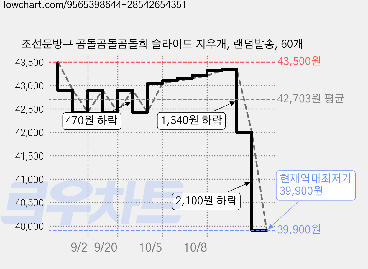 조선문방구 곰돌곰돌곰돌희 슬라이드 지우개, 랜덤발송, 60개 가격 변동 차트, 현재가 39,900원, 역대최저가
