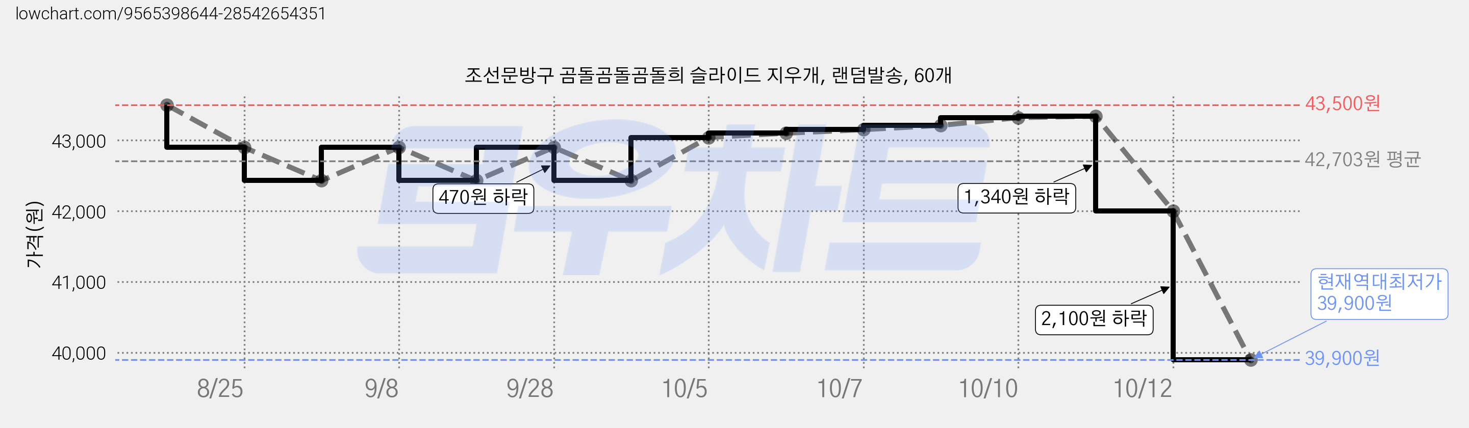 조선문방구 곰돌곰돌곰돌희 슬라이드 지우개, 랜덤발송, 60개 가격 변동 차트, 현재가 39,900원, 역대최저가