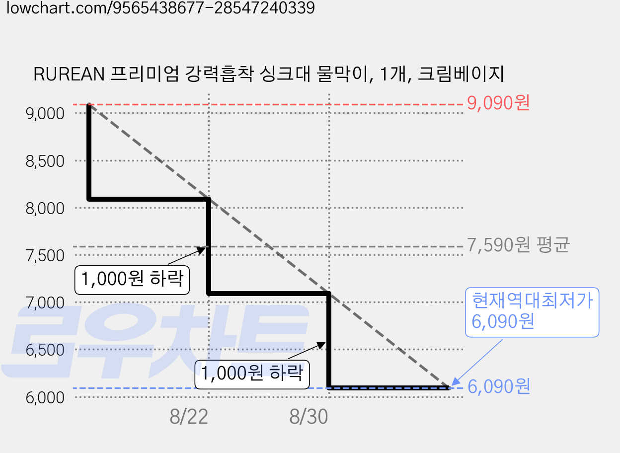 RUREAN 프리미엄 강력흡착 싱크대 물막이, 1개, 크림베이지 가격 변동 차트, 현재가 6,090원, 역대최저가