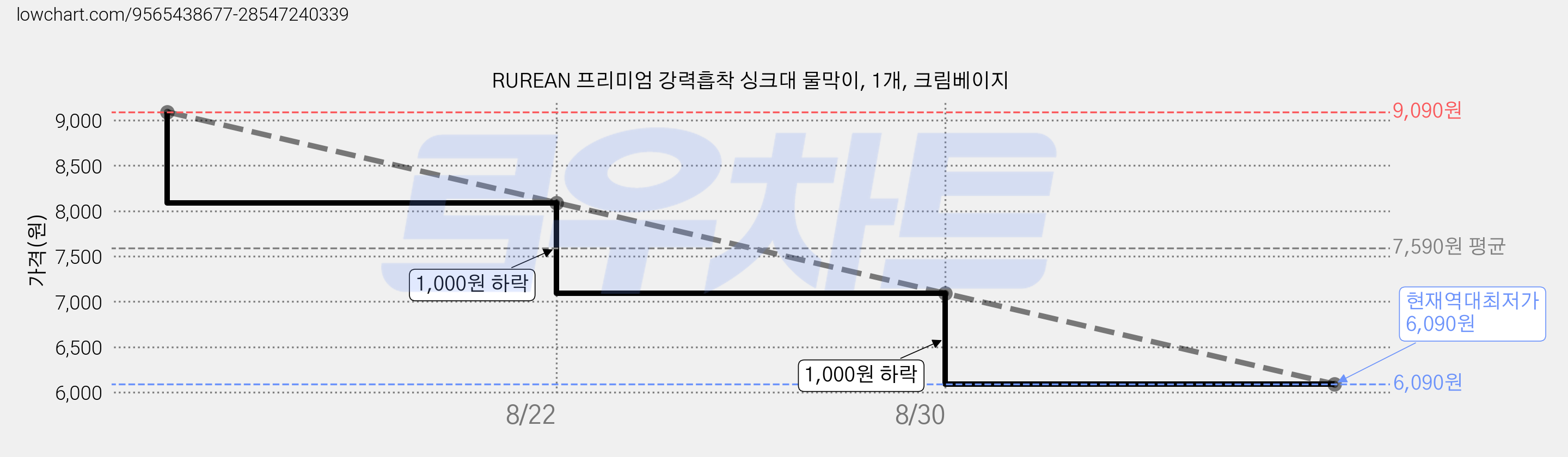 RUREAN 프리미엄 강력흡착 싱크대 물막이, 1개, 크림베이지 가격 변동 차트, 현재가 6,090원, 역대최저가