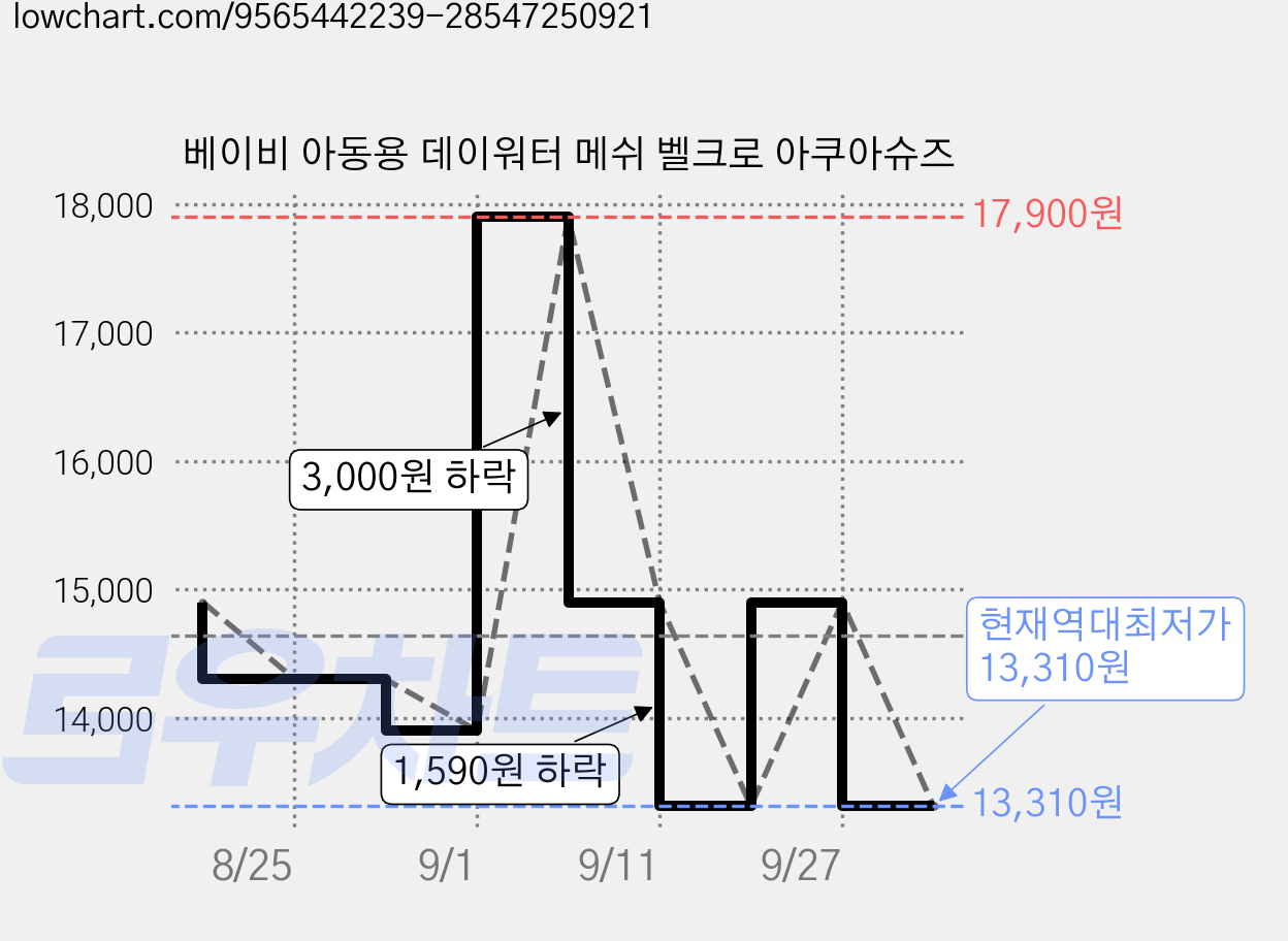 베이비 아동용 데이워터 메쉬 벨크로 아쿠아슈즈 가격 변동 차트, 현재가 13,310원, 역대최저가