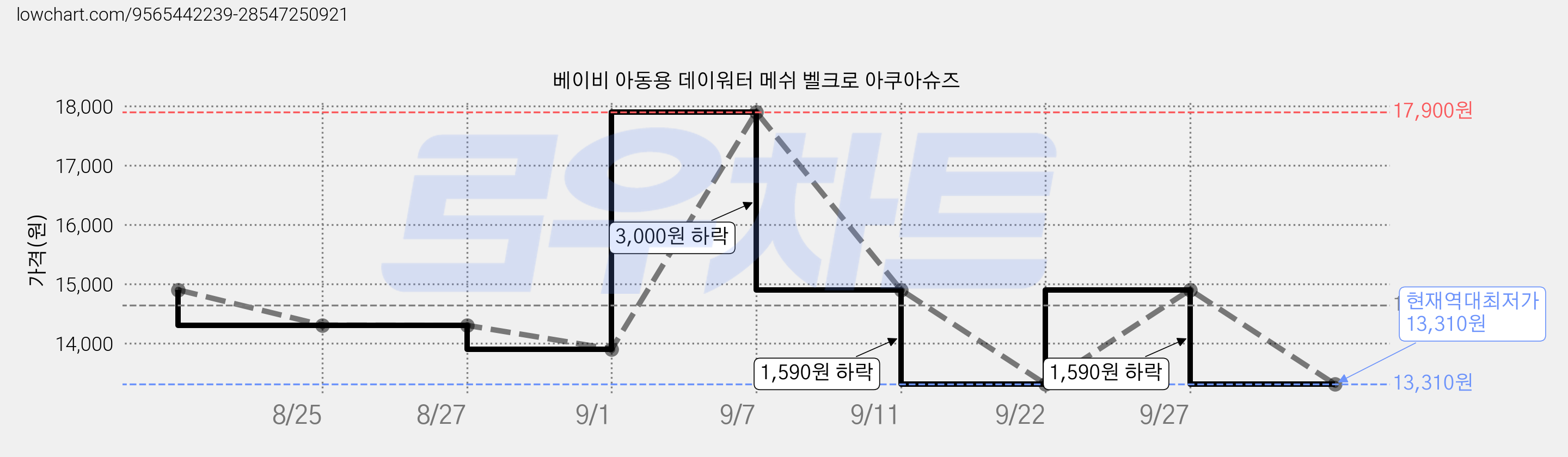 베이비 아동용 데이워터 메쉬 벨크로 아쿠아슈즈 가격 변동 차트, 현재가 13,310원, 역대최저가