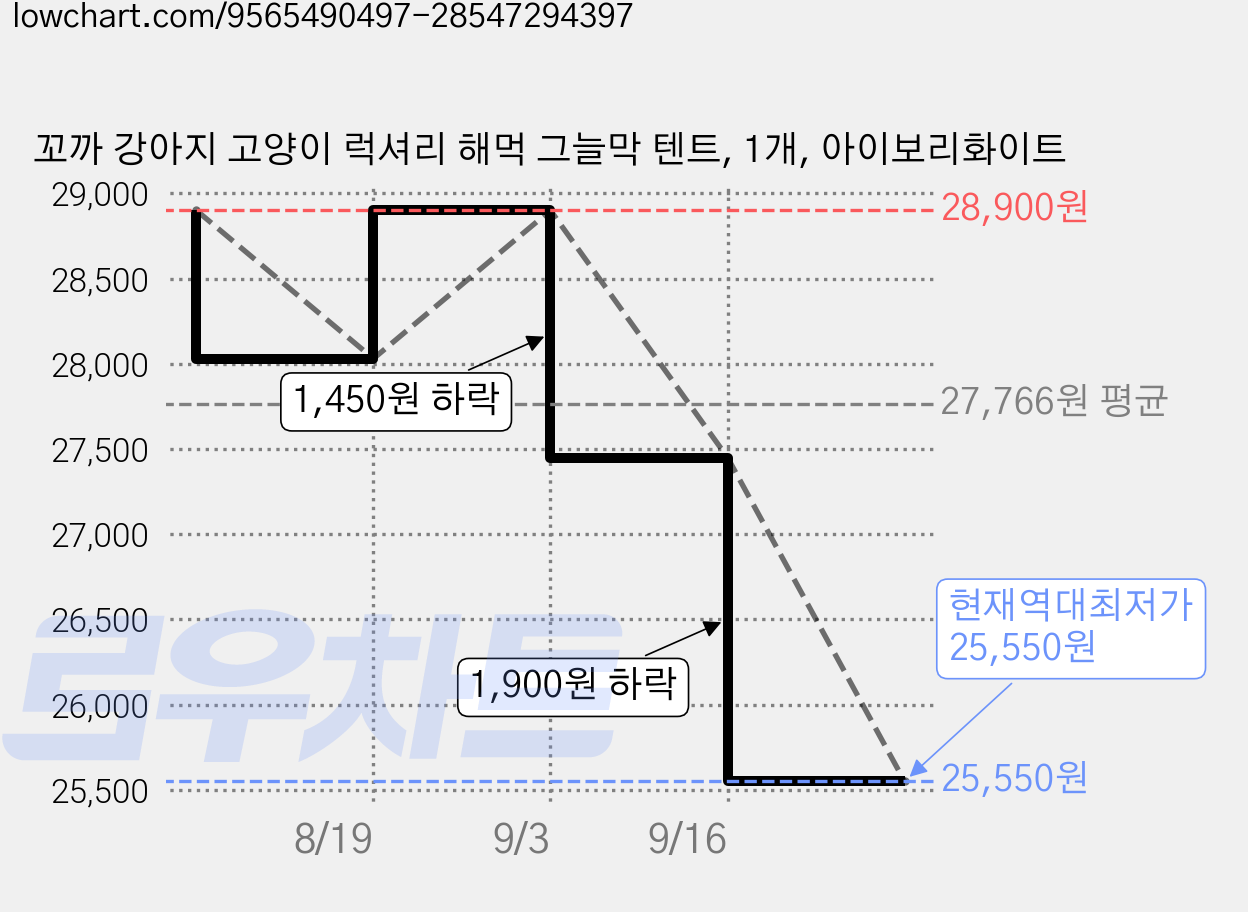 꼬까 강아지 고양이 럭셔리 해먹 그늘막 텐트, 1개, 아이보리화이트 가격 변동 차트, 현재가 25,550원, 역대최저가