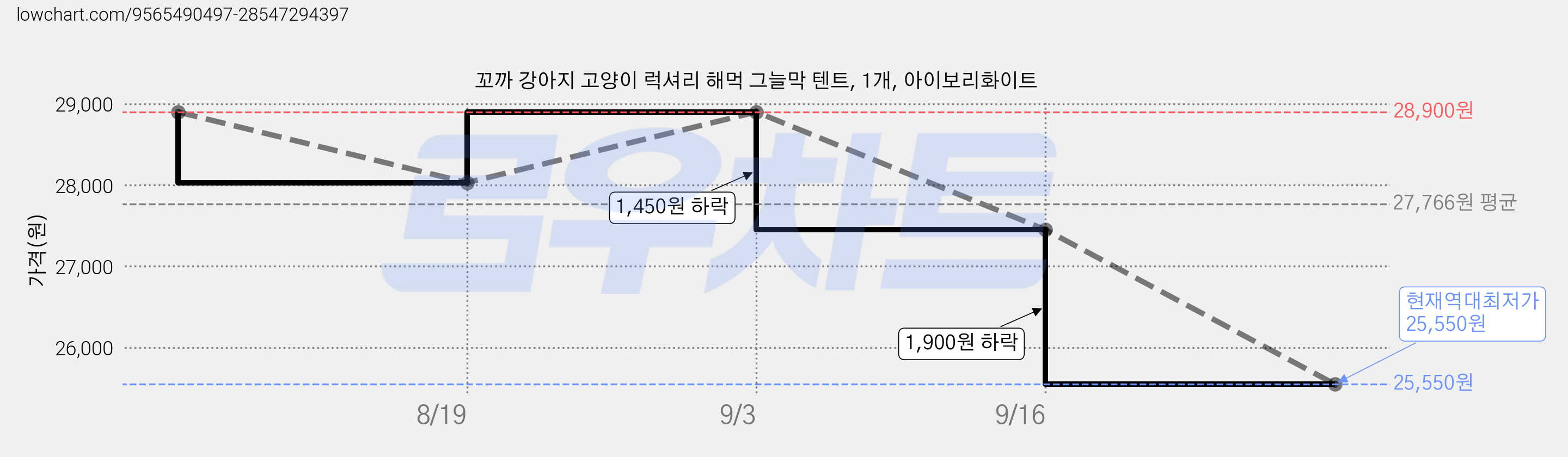 꼬까 강아지 고양이 럭셔리 해먹 그늘막 텐트, 1개, 아이보리화이트 가격 변동 차트, 현재가 25,550원, 역대최저가