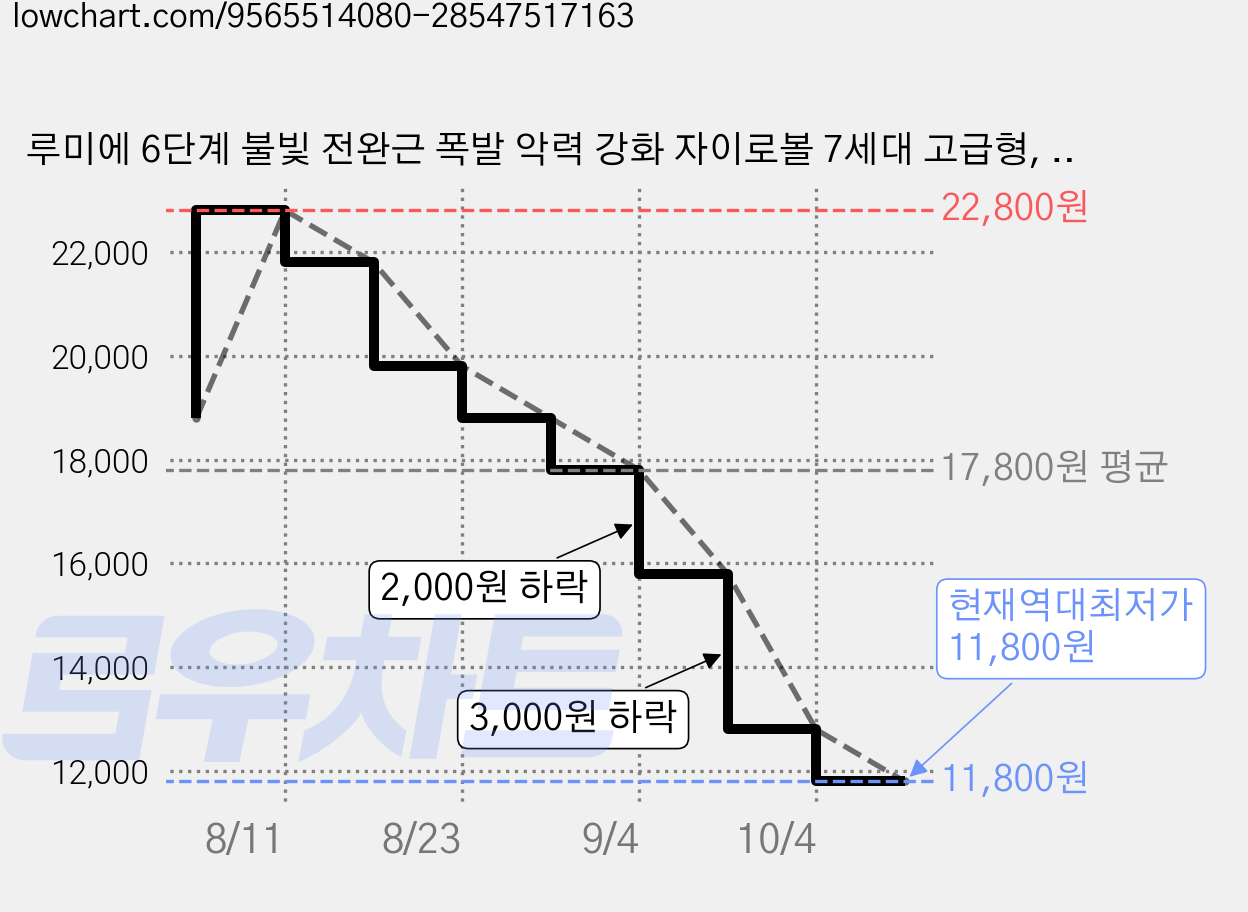루미에 6단계 불빛 전완근 폭발 악력 강화 자이로볼 7세대 고급형, 1개, 블랙 가격 변동 차트, 현재가 11,800원, 역대최저가