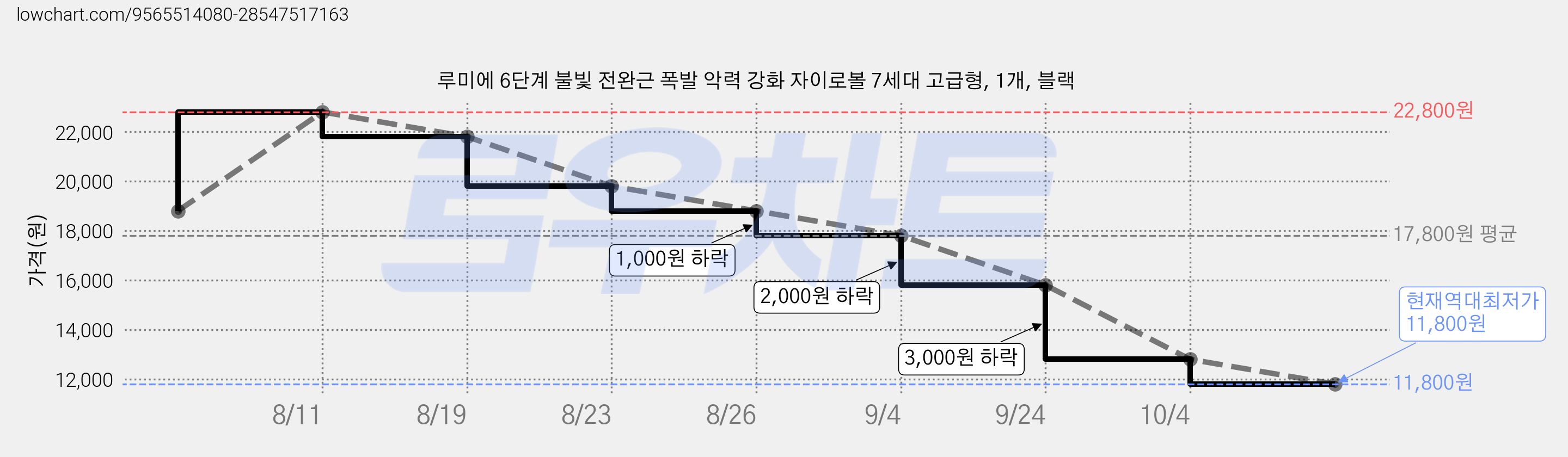 루미에 6단계 불빛 전완근 폭발 악력 강화 자이로볼 7세대 고급형, 1개, 블랙 가격 변동 차트, 현재가 11,800원, 역대최저가