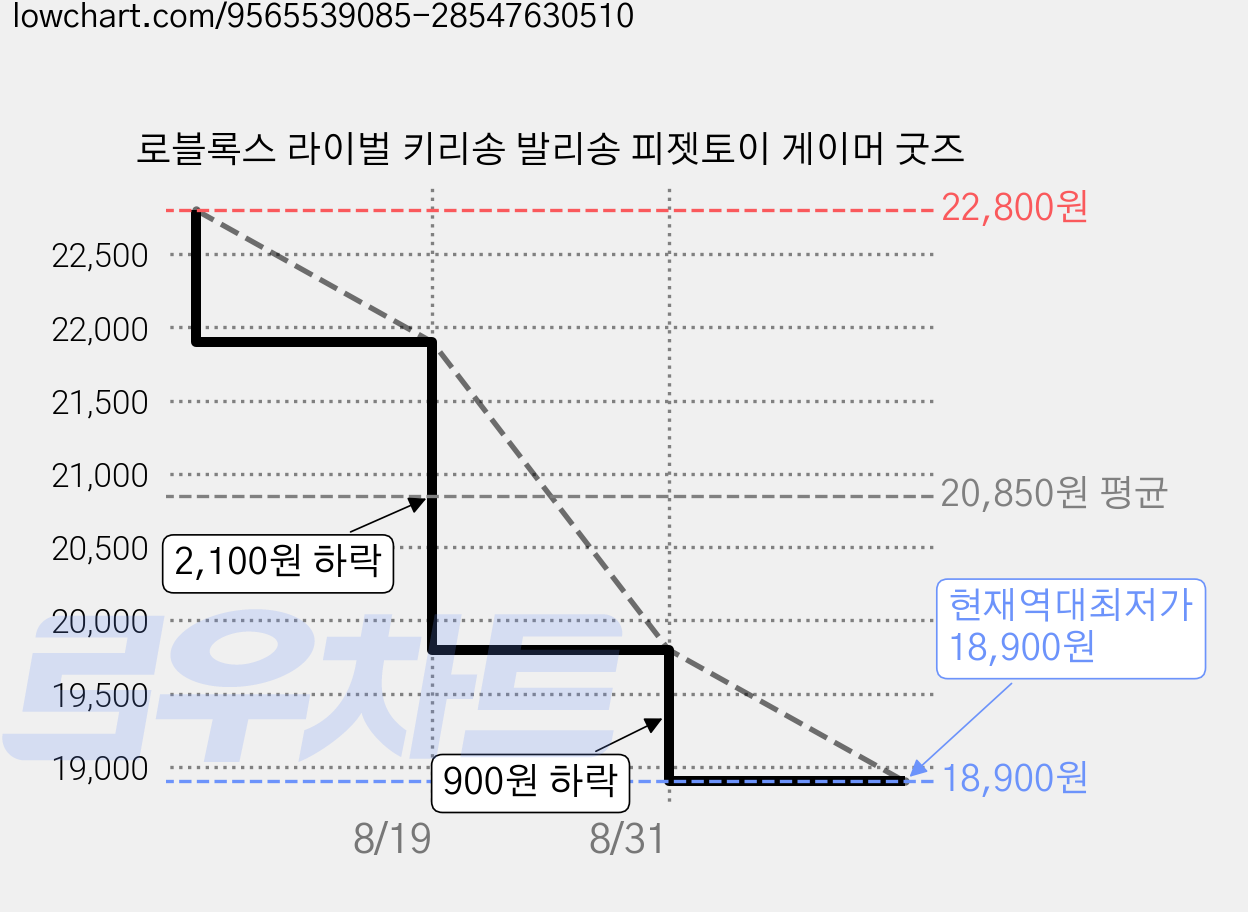 로블록스 라이벌 키리송 발리송 피젯토이 게이머 굿즈 가격 변동 차트, 현재가 18,900원, 역대최저가