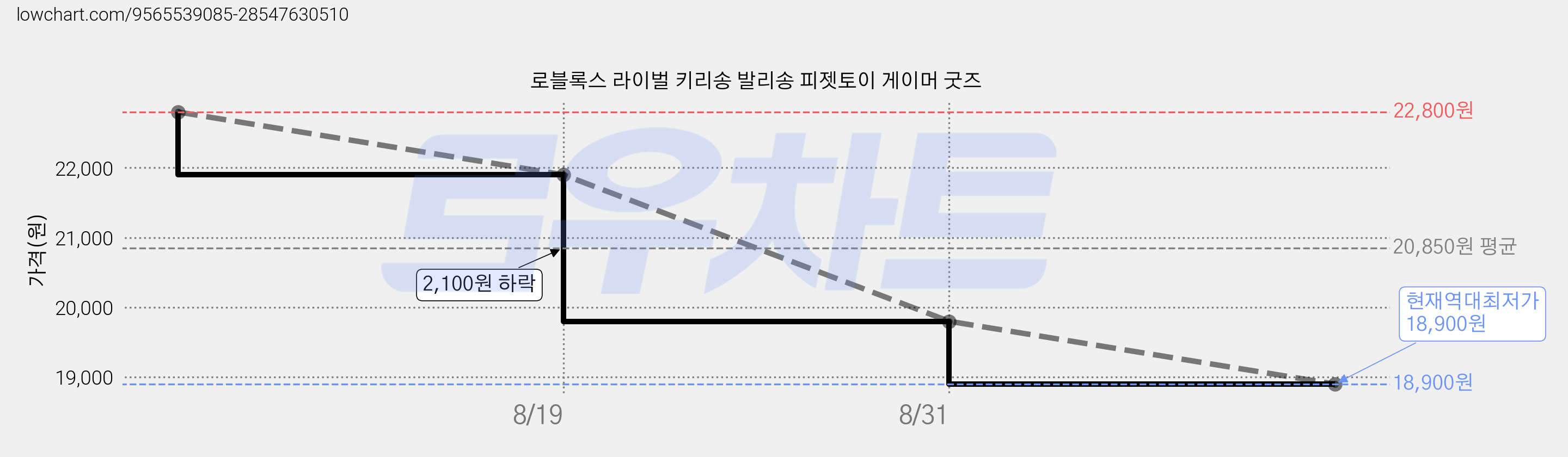 로블록스 라이벌 키리송 발리송 피젯토이 게이머 굿즈 가격 변동 차트, 현재가 18,900원, 역대최저가