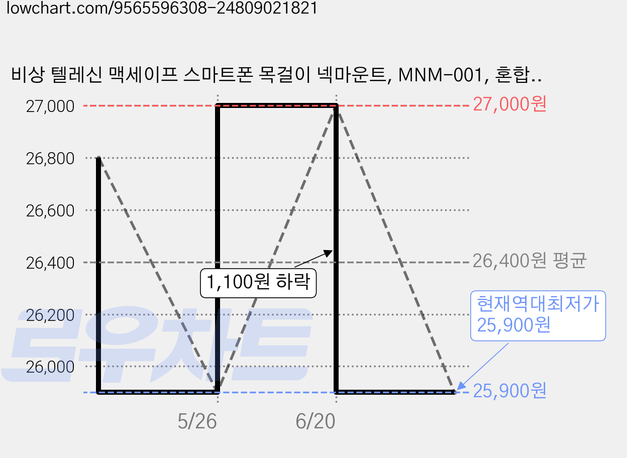 비상 텔레신 맥세이프 스마트폰 목걸이 넥마운트, MNM-001, 혼합색상, 1개 가격 변동 차트, 현재가 25,900원, 역대최저가