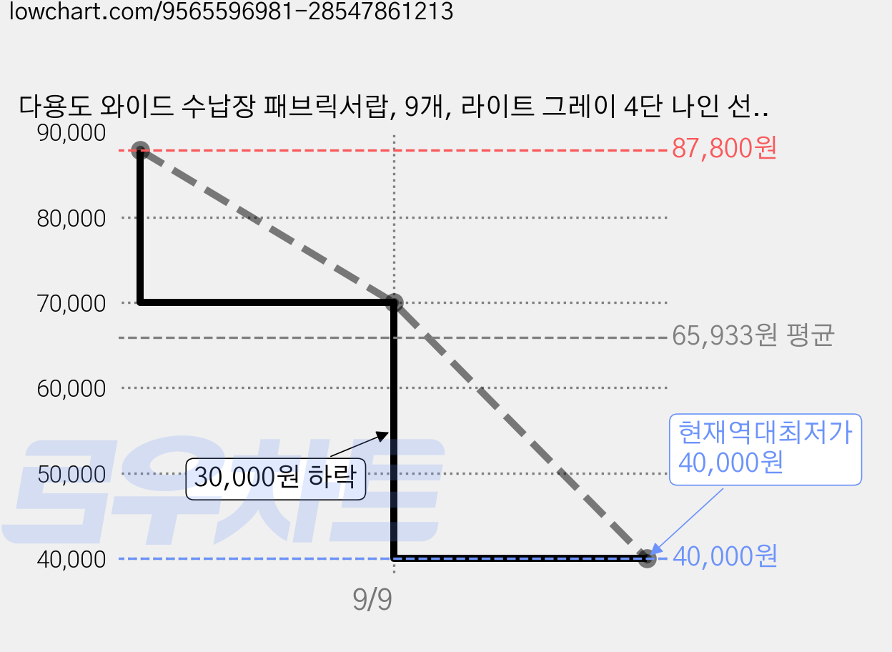 다용도 와이드 수납장 패브릭서랍, 9개, 라이트 그레이 4단 나인 선반 가격 변동 차트, 현재가 40,000원, 역대최저가