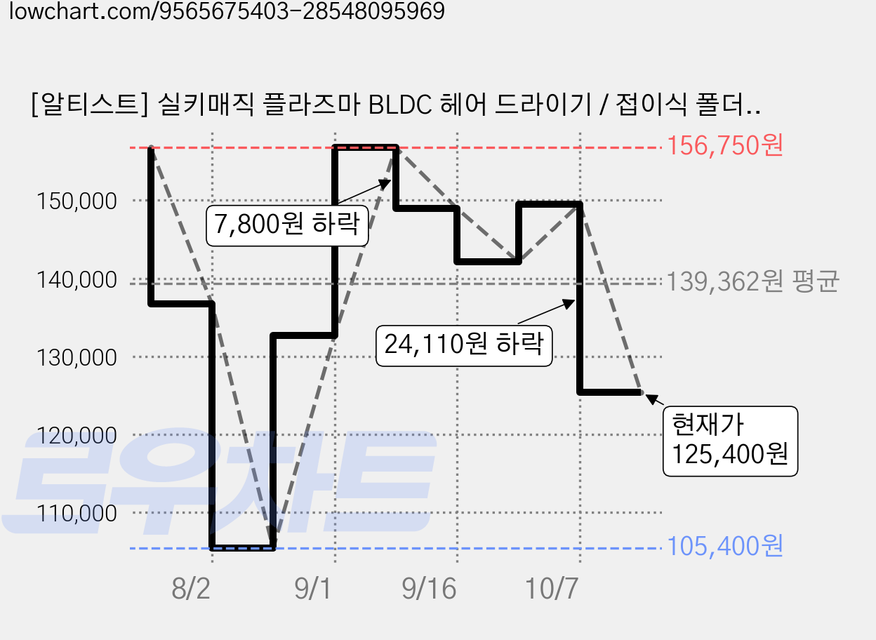 [알티스트] 실키매직 플라즈마 BLDC 헤어 드라이기 / 접이식 폴더블 손잡이 정전기 손상모 케어, 블랙, AB-HDOPHBE, 본품(+스타일링 배럴 32mm포함 구성) 가격 변동 차트, 현재가 125,400원, 관측 최저가 105,400원