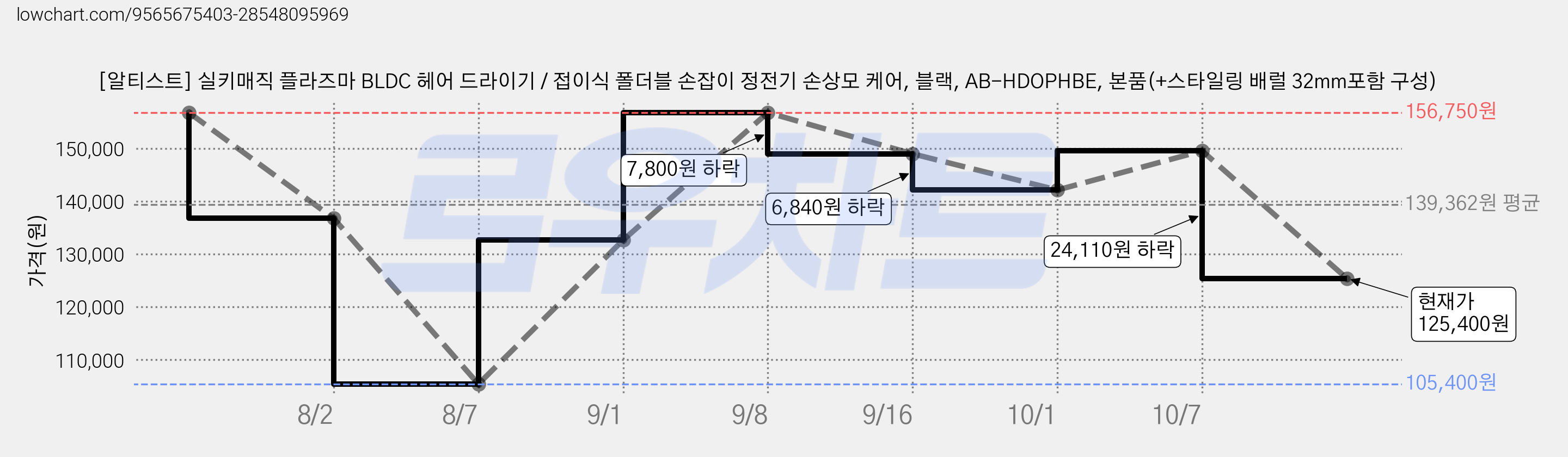 [알티스트] 실키매직 플라즈마 BLDC 헤어 드라이기 / 접이식 폴더블 손잡이 정전기 손상모 케어, 블랙, AB-HDOPHBE, 본품(+스타일링 배럴 32mm포함 구성) 가격 변동 차트, 현재가 125,400원, 관측 최저가 105,400원