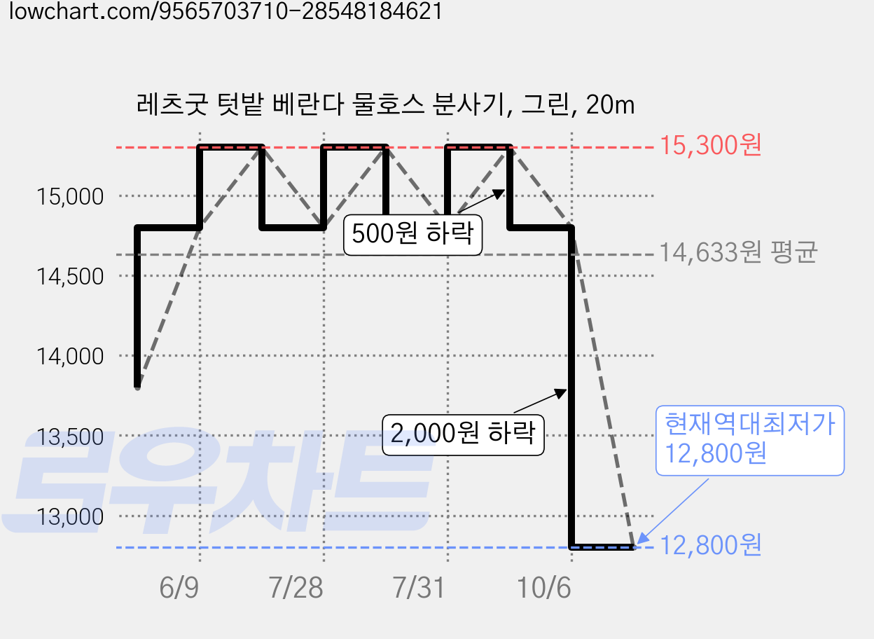 레츠굿 텃밭 베란다 물호스 분사기, 그린, 20m 가격 변동 차트, 현재가 12,800원, 역대최저가