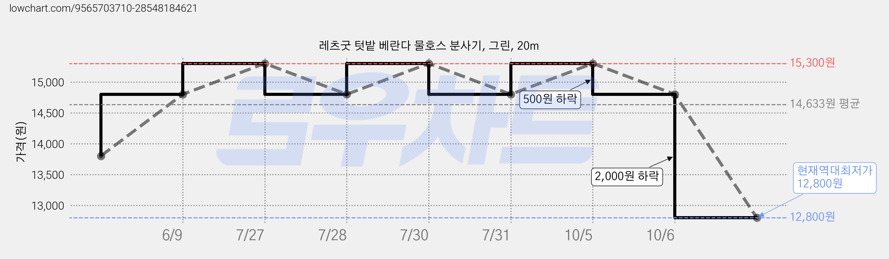 레츠굿 텃밭 베란다 물호스 분사기, 그린, 20m 가격 변동 차트, 현재가 12,800원, 역대최저가