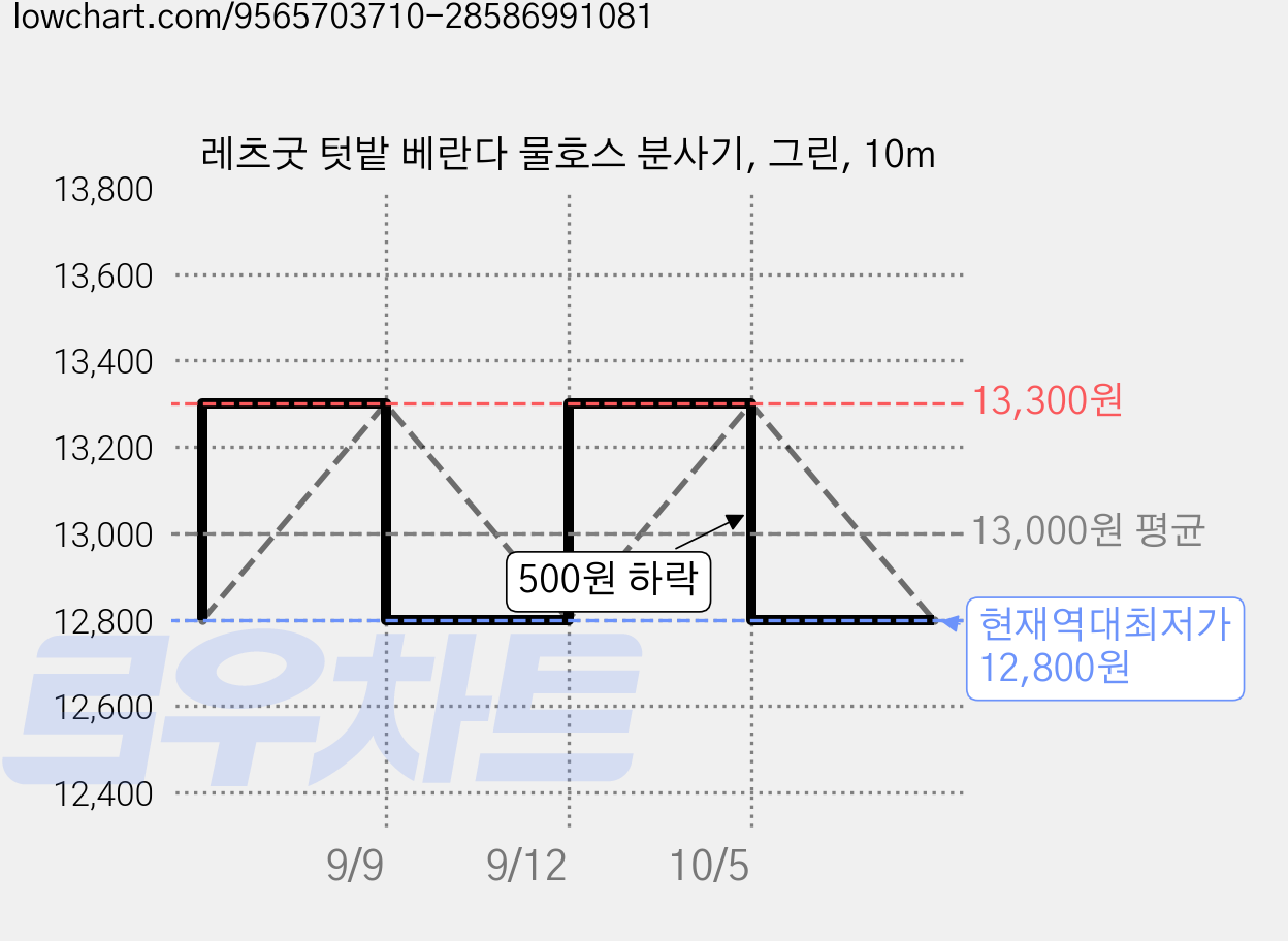 레츠굿 텃밭 베란다 물호스 분사기, 그린, 10m 가격 변동 차트, 현재가 12,800원, 역대최저가