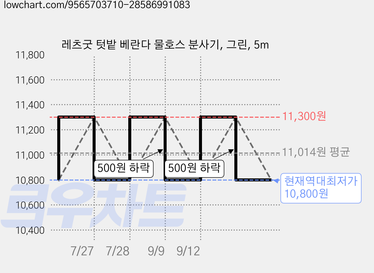 레츠굿 텃밭 베란다 물호스 분사기, 그린, 5m 가격 변동 차트, 현재가 10,800원, 역대최저가