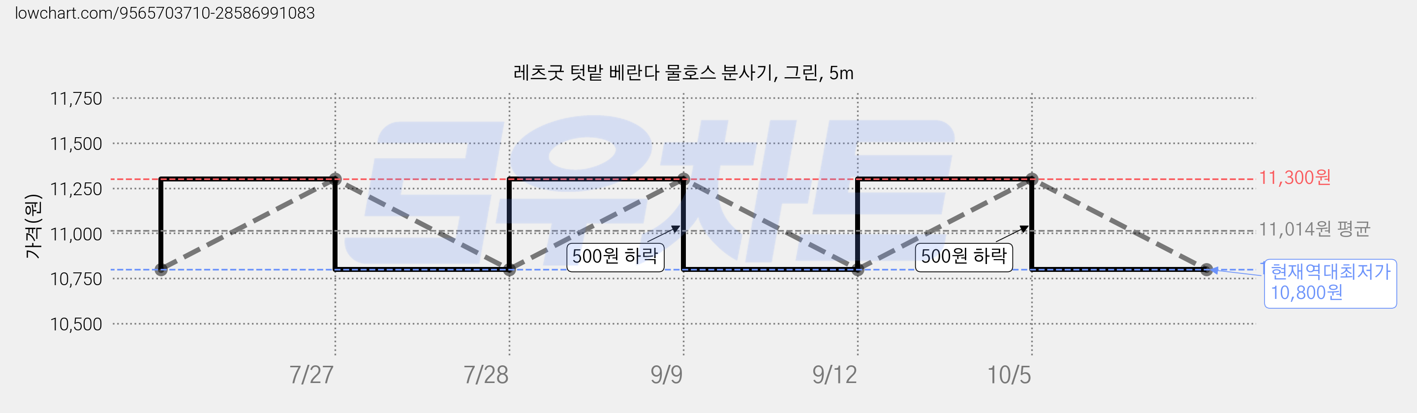 레츠굿 텃밭 베란다 물호스 분사기, 그린, 5m 가격 변동 차트, 현재가 10,800원, 역대최저가