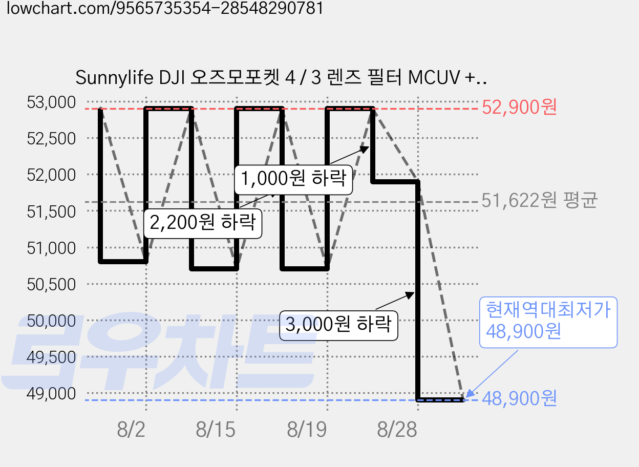 Sunnylife DJI 오즈모포켓 4 / 3 렌즈 필터 MCUV + CPL + ND8 + ND16 + ND32 + ND64 세트, OP4-FI225-6X, 1세트 가격 변동 차트, 현재가 48,900원, 역대최저가