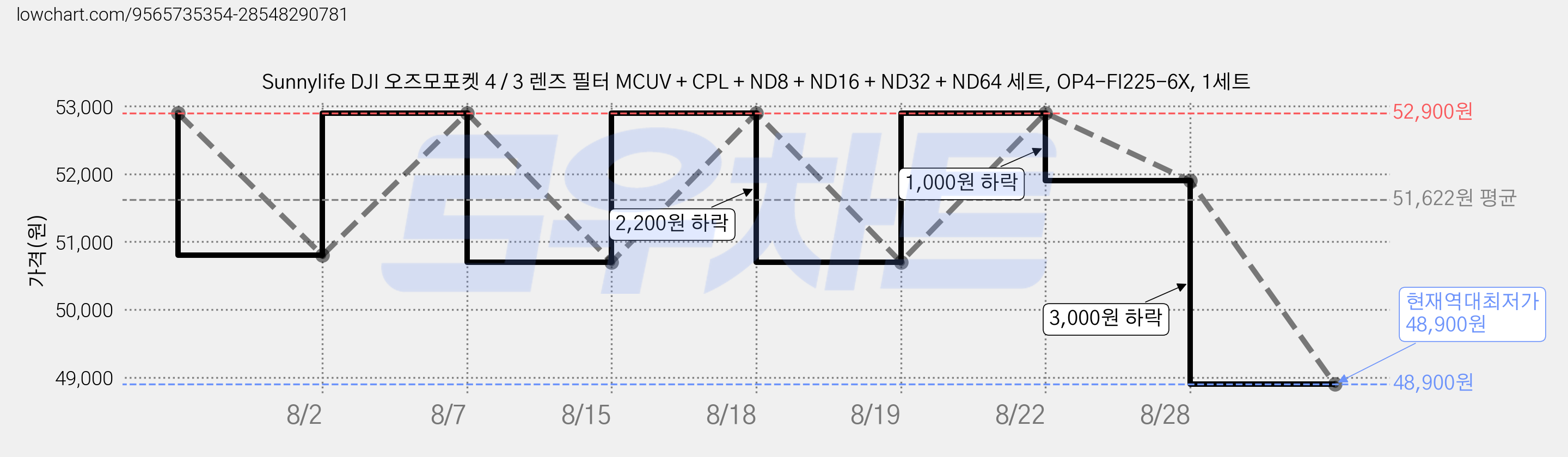 Sunnylife DJI 오즈모포켓 4 / 3 렌즈 필터 MCUV + CPL + ND8 + ND16 + ND32 + ND64 세트, OP4-FI225-6X, 1세트 가격 변동 차트, 현재가 48,900원, 역대최저가