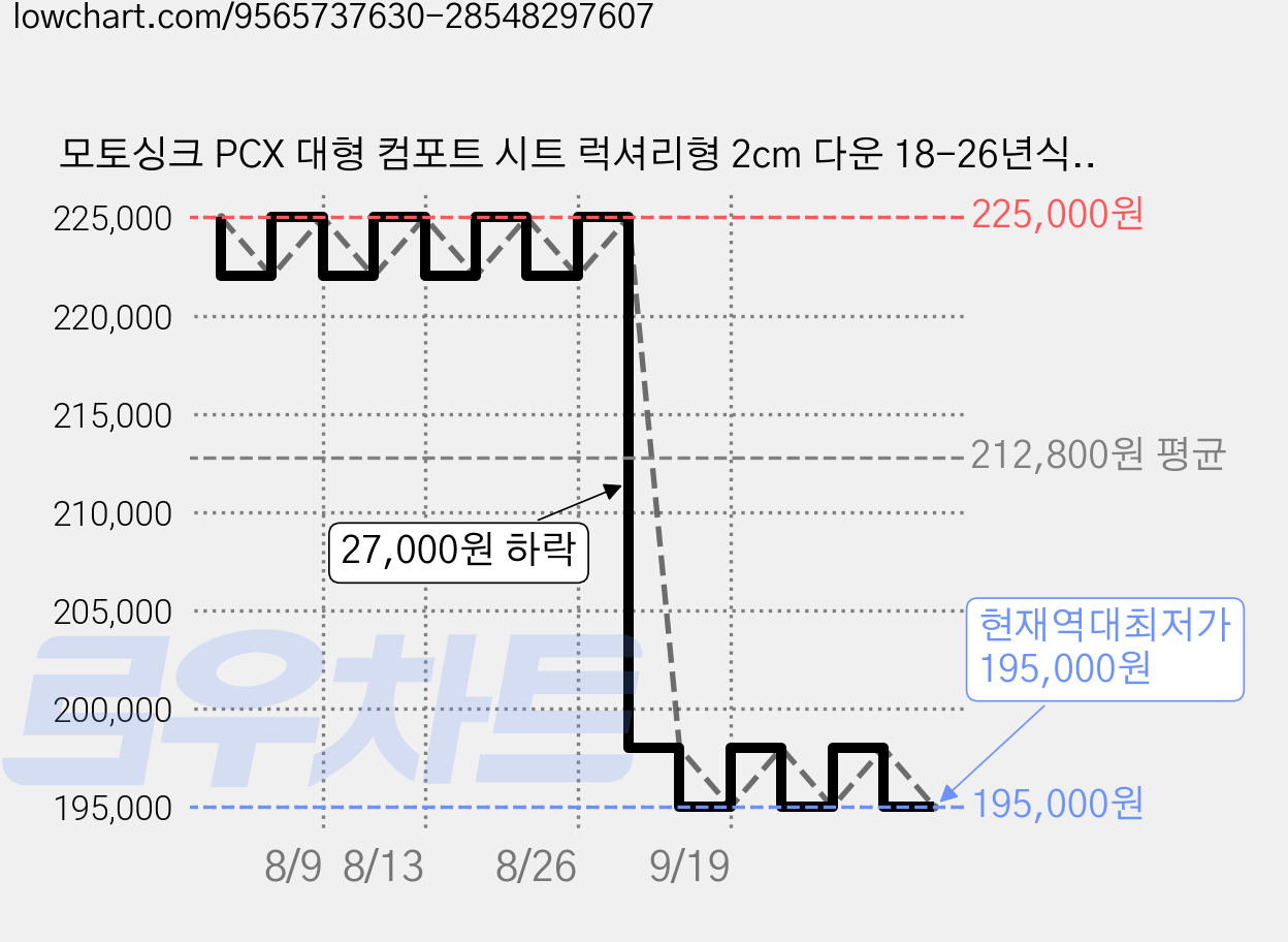 모토싱크 PCX 대형 컴포트 시트 럭셔리형 2cm 다운 18-26년식, 1개 가격 변동 차트, 현재가 195,000원, 역대최저가