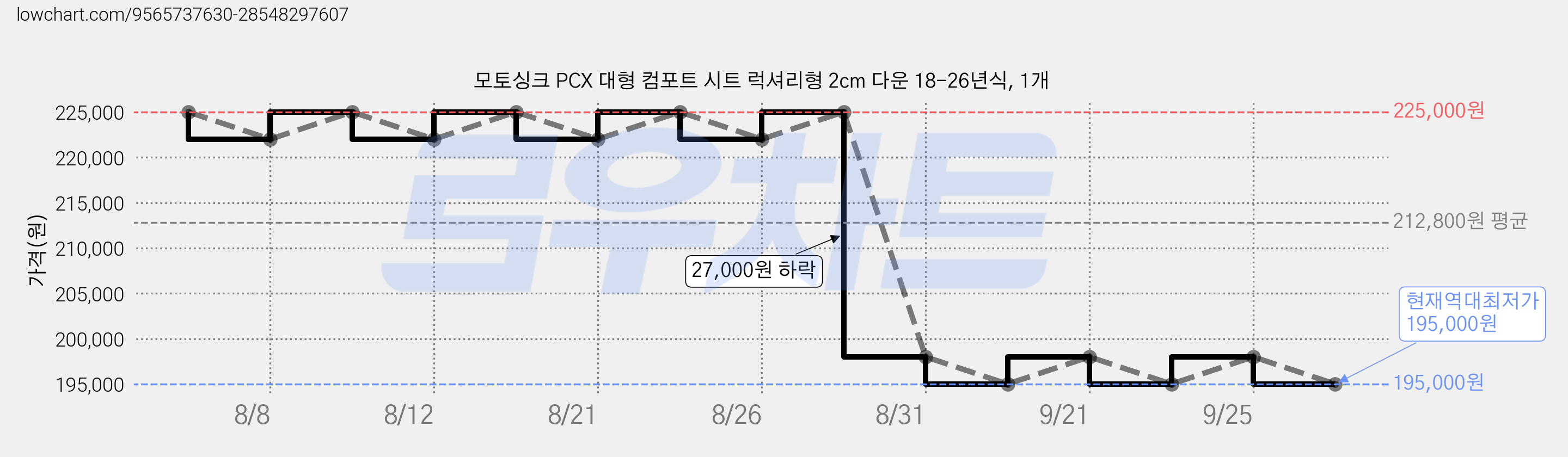 모토싱크 PCX 대형 컴포트 시트 럭셔리형 2cm 다운 18-26년식, 1개 가격 변동 차트, 현재가 195,000원, 역대최저가