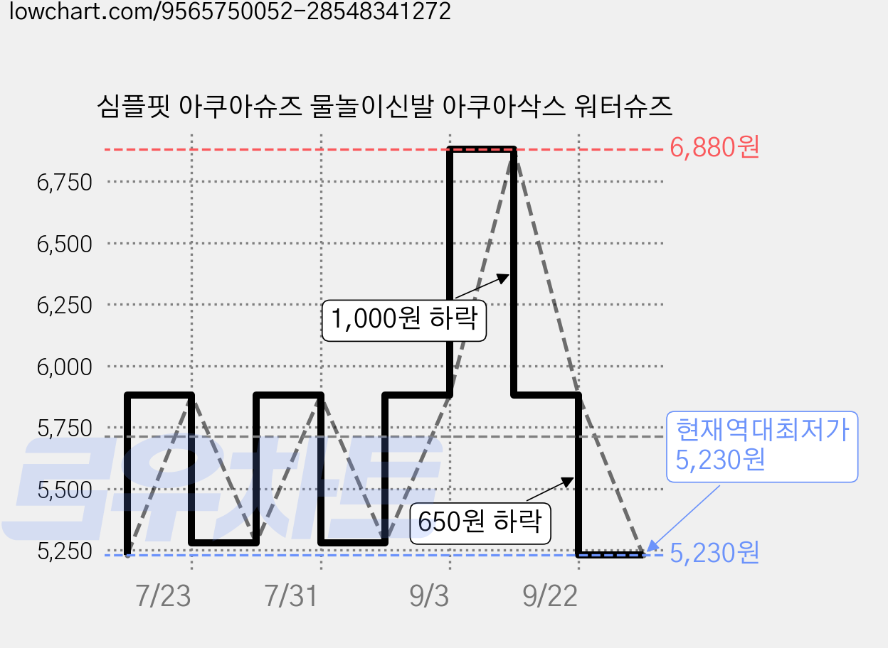 심플핏 아쿠아슈즈 물놀이신발 아쿠아삭스 워터슈즈 가격 변동 차트, 현재가 5,230원, 역대최저가