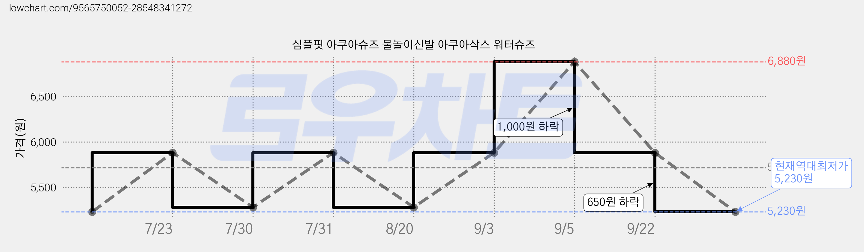 심플핏 아쿠아슈즈 물놀이신발 아쿠아삭스 워터슈즈 가격 변동 차트, 현재가 5,230원, 역대최저가