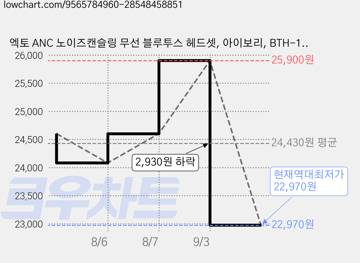 엑토 ANC 노이즈캔슬링 무선 블루투스 헤드셋, 아이보리, BTH-14 가격 변동 차트, 현재가 22,970원, 역대최저가