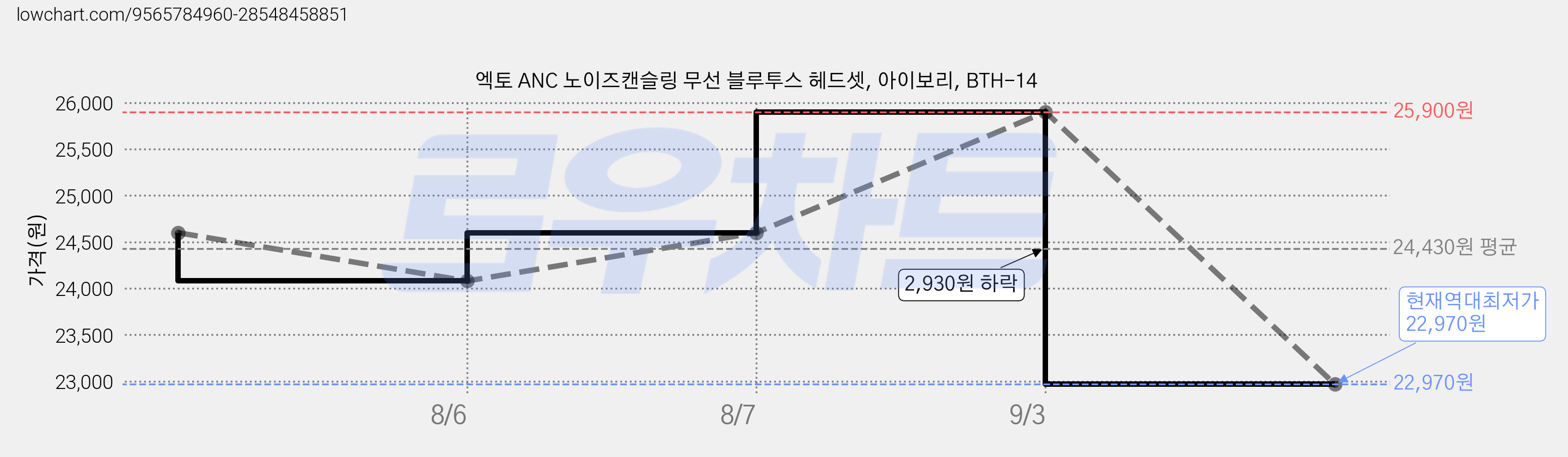 엑토 ANC 노이즈캔슬링 무선 블루투스 헤드셋, 아이보리, BTH-14 가격 변동 차트, 현재가 22,970원, 역대최저가