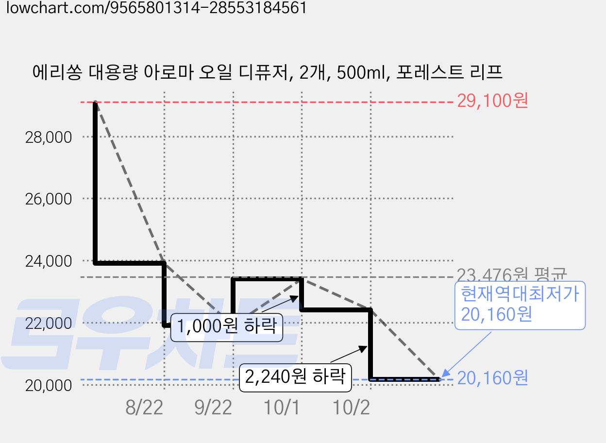 에리쏭 대용량 아로마 오일 디퓨저, 2개, 500ml, 포레스트 리프 가격 변동 차트, 현재가 20,160원, 역대최저가