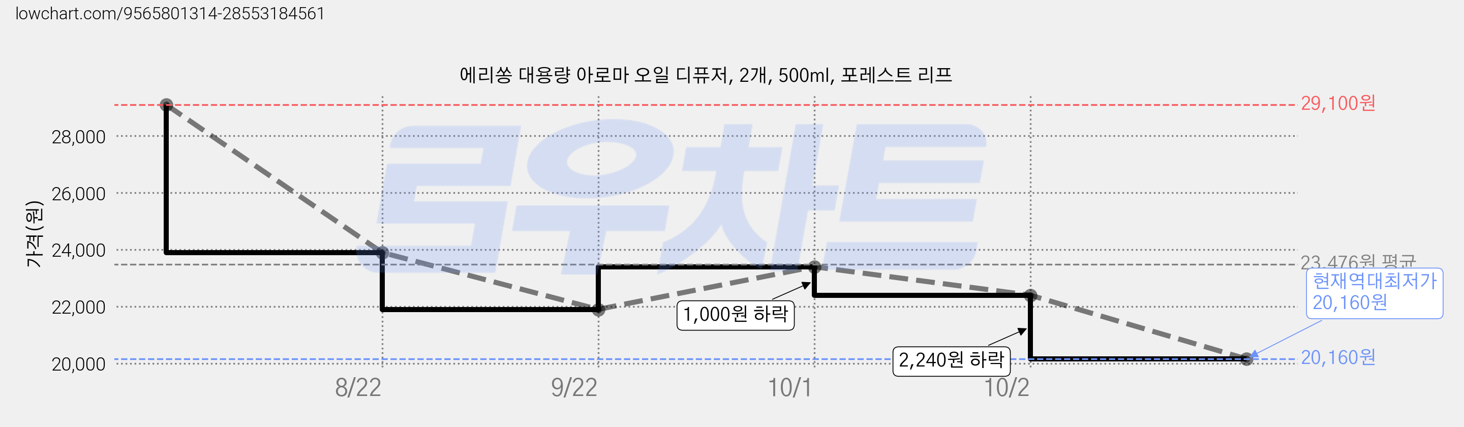 에리쏭 대용량 아로마 오일 디퓨저, 2개, 500ml, 포레스트 리프 가격 변동 차트, 현재가 20,160원, 역대최저가