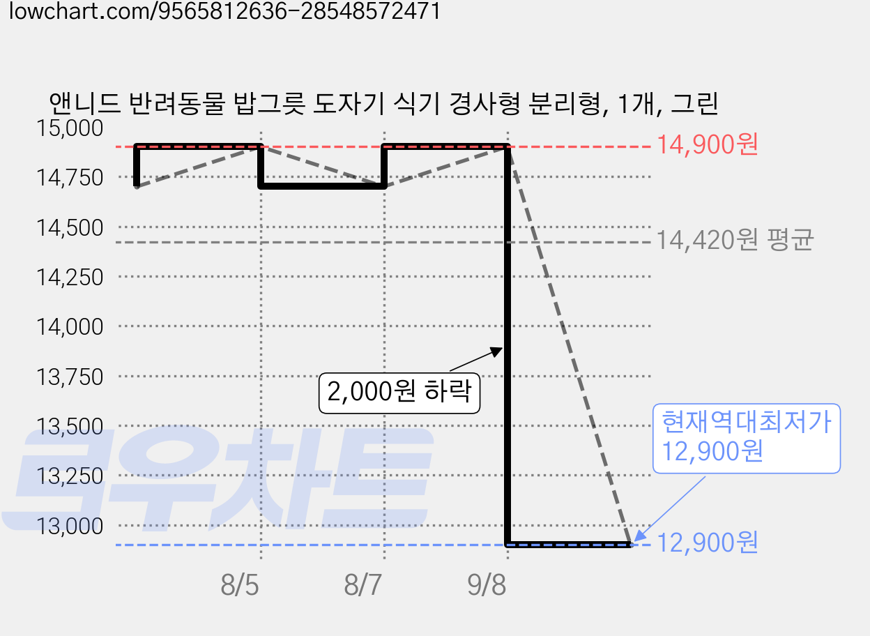 앤니드 반려동물 밥그릇 도자기 식기 경사형 분리형, 1개, 그린 가격 변동 차트, 현재가 12,900원, 역대최저가