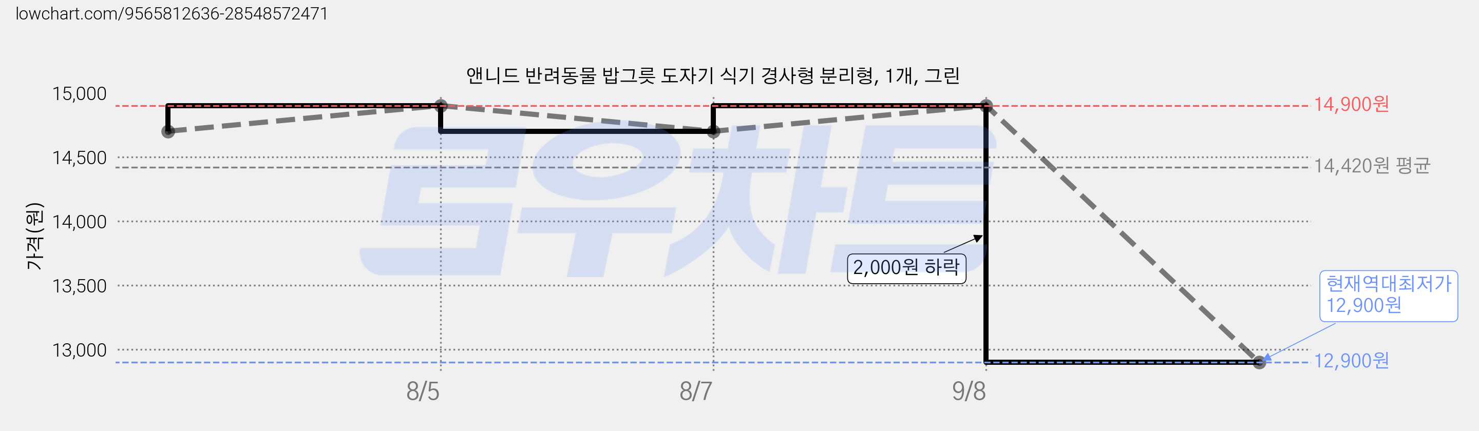 앤니드 반려동물 밥그릇 도자기 식기 경사형 분리형, 1개, 그린 가격 변동 차트, 현재가 12,900원, 역대최저가
